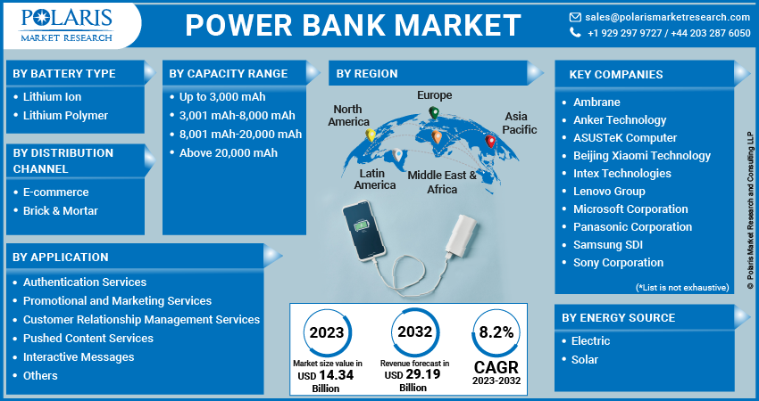 Power Banks Market Share, Size